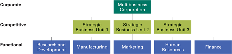 A chart presents the different organizational strategies.