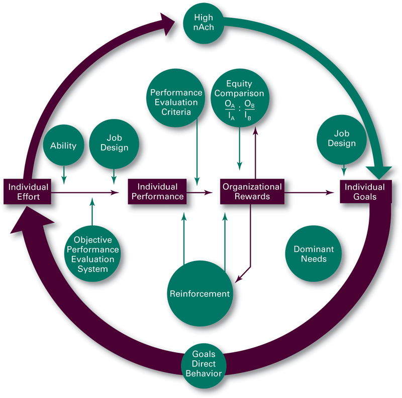 A diagram illustrates an integration of the contemporary theories of motivation.