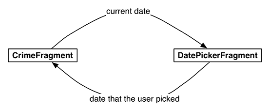 Conversation between CrimeFragment and DatePickerFragment