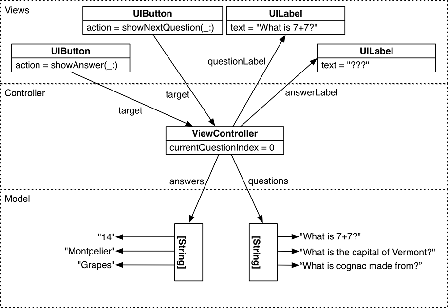 Object diagram for Quiz