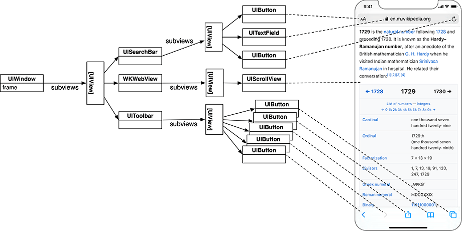 An example view hierarchy and the interface that it creates