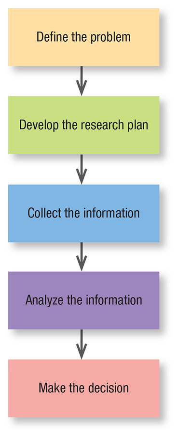 A flowchart shows a five step formal marketing research process.