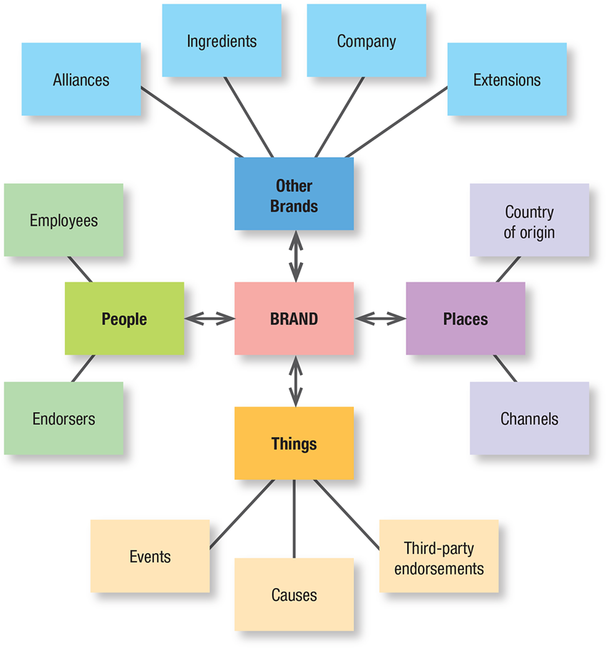 Thesecondary sources of brand knowledge.