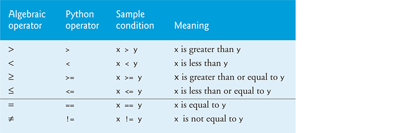 A Table shows comparison operators.