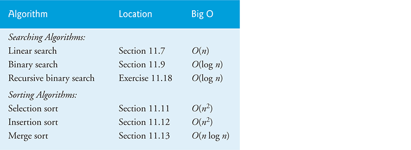 A table lists algorithms, their locations, and corresponding big O.