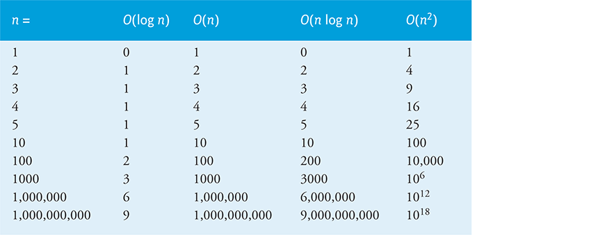 A table of the selection sort algorithm.