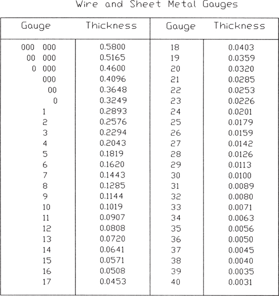 A table of wire and sheet metal gauges.