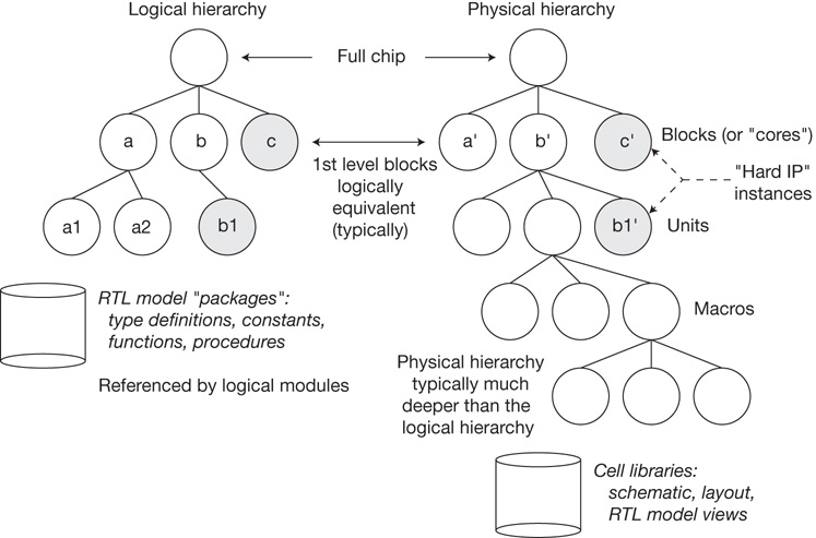 A figure shows two hierarchical models that are maintained for an S o C design.