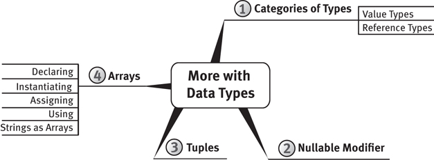 A mind map shows the contents of chapter 3, which is related to data types.