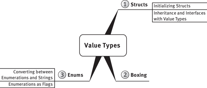 The value types have three properties called: structs, boxing, and enums. The structs featuring initializing structs and inheritance and interfaces with value types. Enums features converting between enumerations and strings and enumerations as flags.