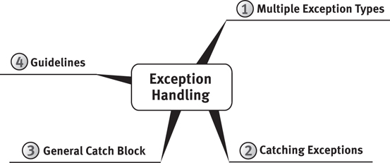 There are four categories included in exception handling: multiple exception types, catching experiences, general catch block, and guidelines.