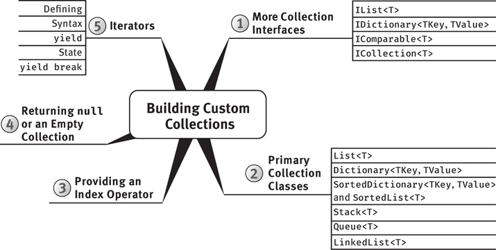 A mind map depicts the building custom collections.