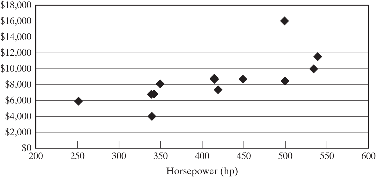 In a scatter chart, horsepower is compared to costs. 