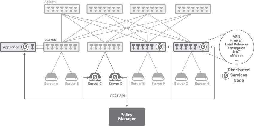 A figure presents a distributed services platform.