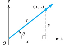 The terminal side of angle theta has length r from O (0, 0) to (x, y). The horizontal length to (x, y) is x, and the vertical length is y.