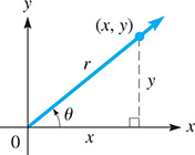 A ray of length r rises from (0, 0) and through (x, y) at angle theta to the x-axis. Dashed segment y falls from (x, y) and meets the x-axis at a right angle. From here back to the origin is x.