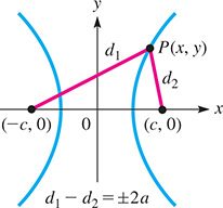 A diagram of a hyperbola.