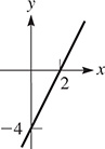 A line rises through (0, negative 4) and (2, 0).