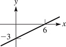 A line rises through (0, negative 3) and (6, 0).