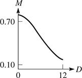 A curve begins at (0, 0.77), falls with increasing steepness to (6.0, 0.49), then falls with increasing steepness to (12.0, 17).