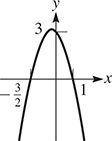 A downward opening parabola rises through (negative 3 over 2, 0) into quadrant 2, then falls through (0, 3) and (1, 0).