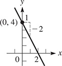 A line falls through (0, 4) and (2, 0) with rise negative 2 and run 1.