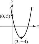 A parabola opens upward, falling through (0, 5) to vertex (3, negative 4).