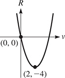 A parabola opens upward, falling through (0, 0) to vertex (2, negative 4).