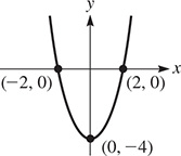 A parabola opens upward, falling through (negative 2, 0) to vertex (0, negative 4), then rises through (2, 0).