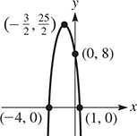 A parabola opens downward, rising through (negative 4, 0) to vertex (negative 3 over 2, 25 over 2), then falls through (0, 8) and (1, 0).