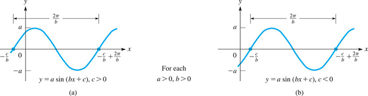 Two coordinate systems. For each, ay > 0, and b > 0.