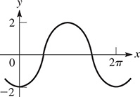 A graph of a curve that oscillates about y = 0 with amplitude 2, period 2 pi, and a maximum at (pi, 2).