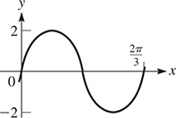 A graph of a curve that oscillates about y = 0 with amplitude 2, period 2 pi over 3, and which increases through (0, 0).