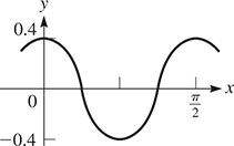 A graph of a curve that oscillates about y = 0 with amplitude 0.4, period pi over 2, and a minimum at (pi over 4, negative 0.4).