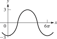 A graph of a curve that oscillates about y = 0 with amplitude 3, period 6 pi, and a maximum at (3 pi, 3).