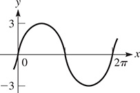 A curve oscillates about y = 0 with amplitude 3, local maximum (pi over 2, 3), and period 2 pi.