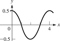 A curve falls through (0, 0.5) and (1, 0) to (2, negative 0.5), then rises through (3, 0) to (4, 0).