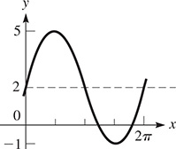 A curve oscillates about y = 2 with amplitude 3, period 2 pi, maximum (pi over 2, 5), and minimum (3 pi over 2, negative 1).