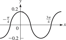 A graph of a curve that oscillates about y = 0 with amplitude 0.2 and period from negative pi over 4 to 3 pi over 4.