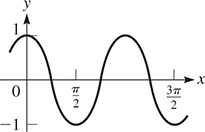 A graph of a curve that oscillates about y = 0 with amplitude 1 and period pi.