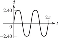 A graph of a curve that oscillates about y = 0 with amplitude 2.40 and period pi.