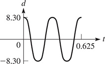 A graph of a curve that oscillates about y = 0 with amplitude 8.30 and period 0.3125.