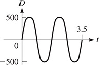 A graph of a curve that oscillates about y = 0 with amplitude 500 and period 1.75.