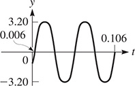 A graph of a curve that oscillates about y = 0 with amplitude 3.20 and two periods from 0.006 to 0.106.