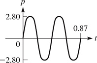 A graph of a curve that oscillates about y = 0 with amplitude 2.80 and two periods from 0 to 0.87.