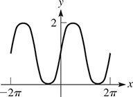 A graph of a curve that oscillates about y = 1 with amplitude 1 and period 2 pi.