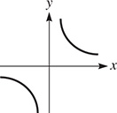 A graph of 2 curves. One curve falls from the x-axis, approaching the y-axis. Another falls from the y-axis, approaching the x-axis.