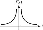 A graph of 2 curves. One curve rises from the t-axis, approaching the y-axis. Another curve falls from the y-axis, approaching the t-axis.