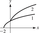 A graph of 2 curves. Curve 1 begins at (negative 2, 0), rising through (0, 1). Curve 2 begins at (0, 1), rising up and right.