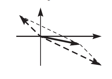 A graph of 3 vectors that extends from the origin. Two dashed vectors extend into quadrant 2 and quadrant 4. The sum extends into quadrant 4.